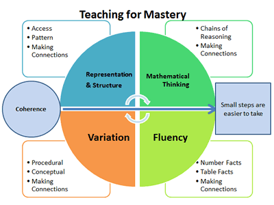 The 5 Big Ideas of Mastery